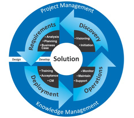 sistem integration infosystem